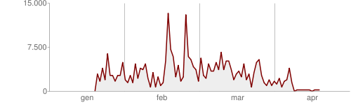Tempo medio caricamento pagine