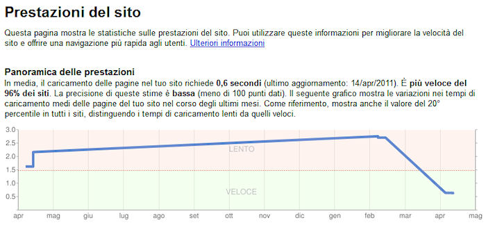 Google Webmaster - prestazioni Google Webmaster